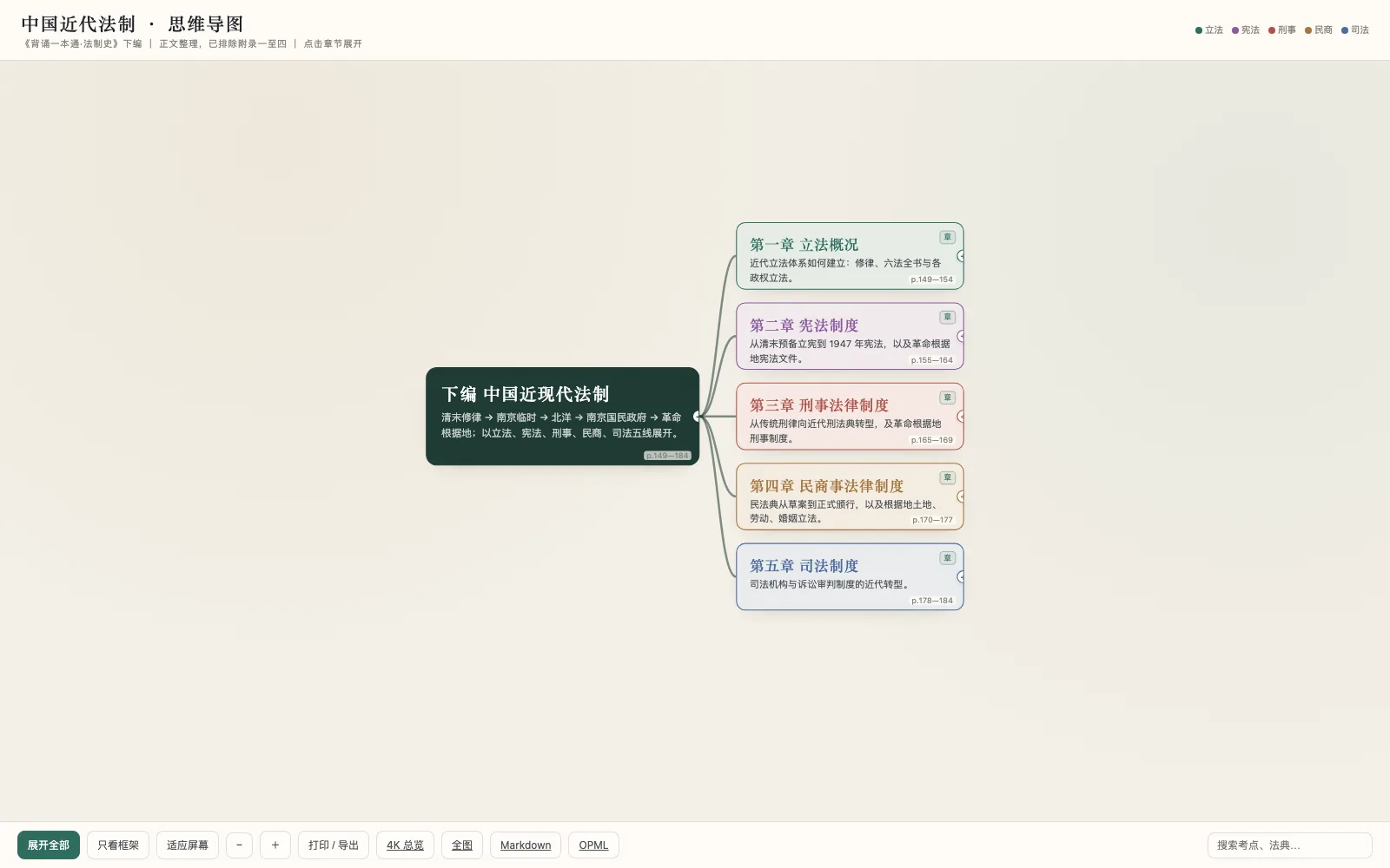 中国近代法制思维导图
